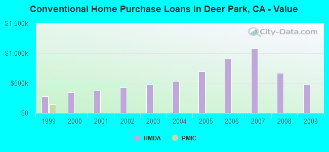 Conventional Home Purchase Loans in Deer Park, CA - Value