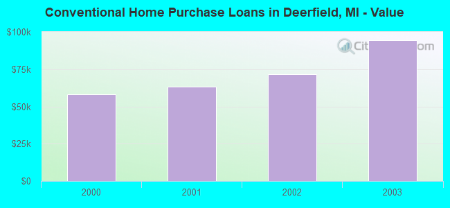Conventional Home Purchase Loans in Deerfield, MI - Value