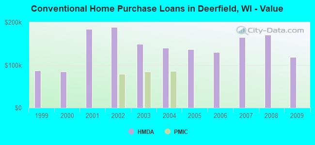 Conventional Home Purchase Loans in Deerfield, WI - Value