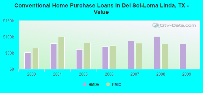 Conventional Home Purchase Loans in Del Sol-Loma Linda, TX - Value