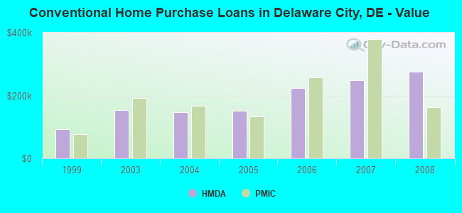 Conventional Home Purchase Loans in Delaware City, DE - Value