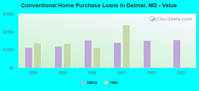 Conventional Home Purchase Loans in Delmar, MD - Value