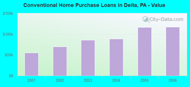 Conventional Home Purchase Loans in Delta, PA - Value