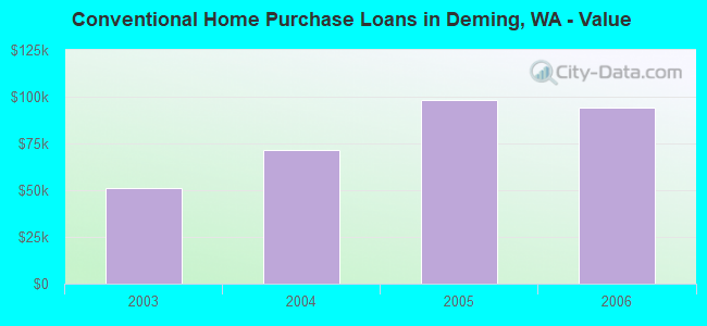 Conventional Home Purchase Loans in Deming, WA - Value