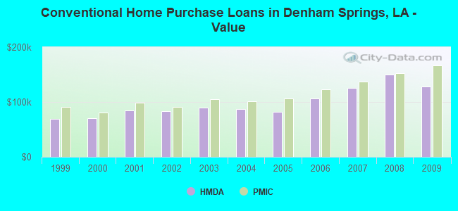 Conventional Home Purchase Loans in Denham Springs, LA - Value