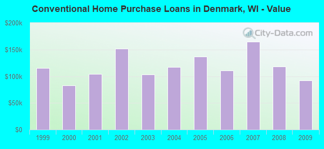 Conventional Home Purchase Loans in Denmark, WI - Value