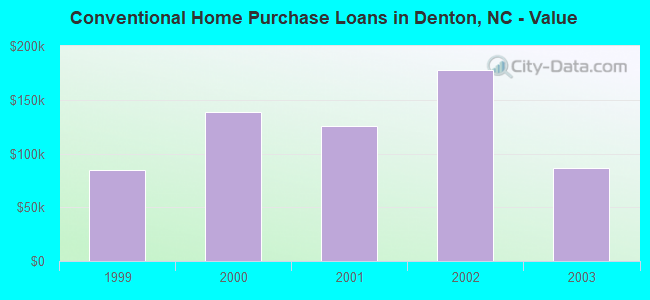 Conventional Home Purchase Loans in Denton, NC - Value