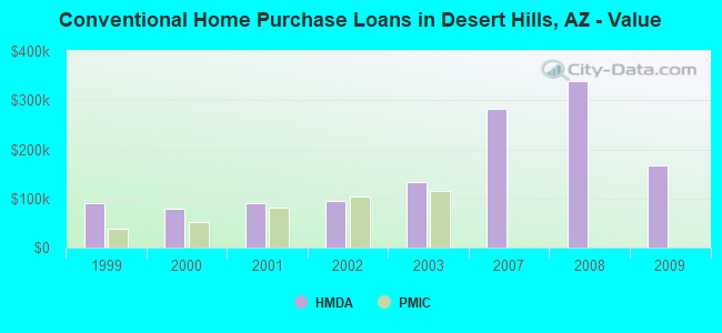 Conventional Home Purchase Loans in Desert Hills, AZ - Value
