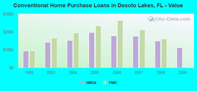 Conventional Home Purchase Loans in Desoto Lakes, FL - Value
