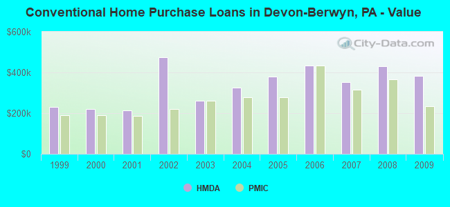 Conventional Home Purchase Loans in Devon-Berwyn, PA - Value