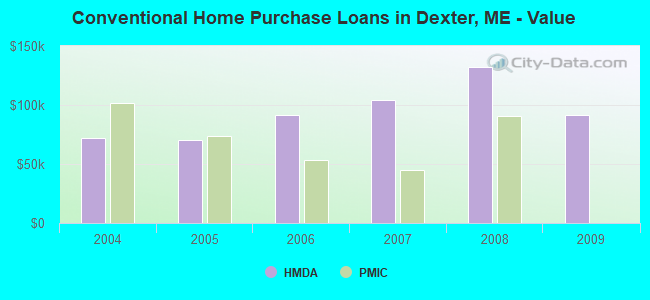 Conventional Home Purchase Loans in Dexter, ME - Value
