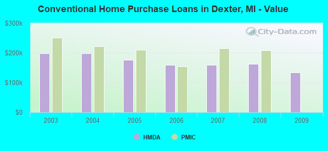 Conventional Home Purchase Loans in Dexter, MI - Value