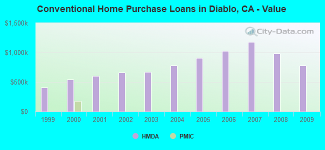 Conventional Home Purchase Loans in Diablo, CA - Value