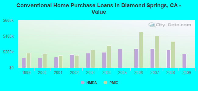Conventional Home Purchase Loans in Diamond Springs, CA - Value
