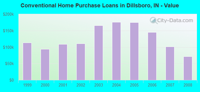 Conventional Home Purchase Loans in Dillsboro, IN - Value
