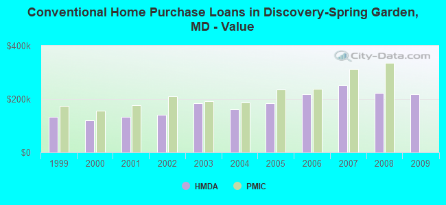 Conventional Home Purchase Loans in Discovery-Spring Garden, MD - Value