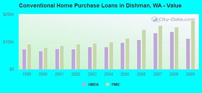 Conventional Home Purchase Loans in Dishman, WA - Value