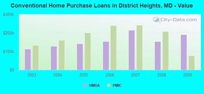 Conventional Home Purchase Loans in District Heights, MD - Value