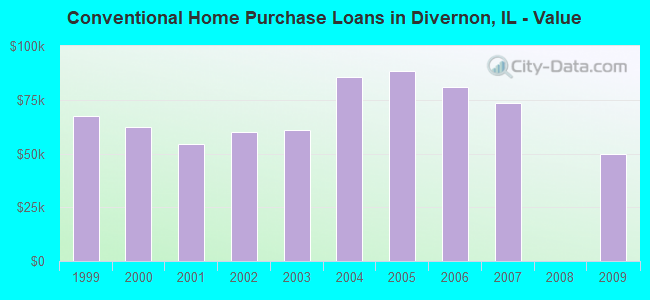 Conventional Home Purchase Loans in Divernon, IL - Value