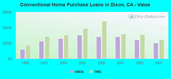 Conventional Home Purchase Loans in Dixon, CA - Value
