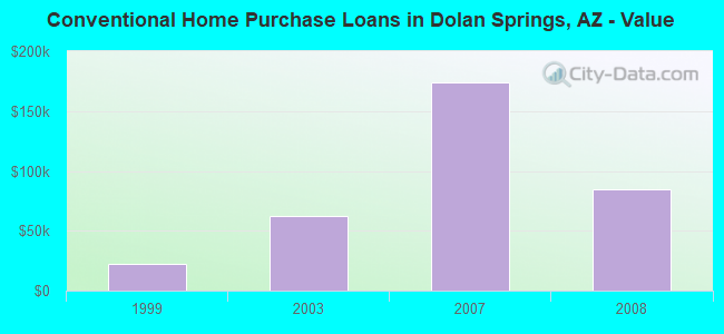 Conventional Home Purchase Loans in Dolan Springs, AZ - Value
