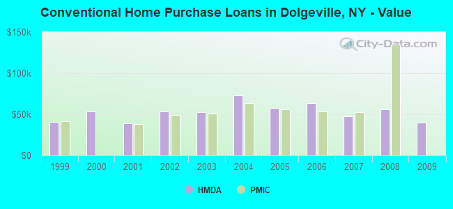 Conventional Home Purchase Loans in Dolgeville, NY - Value