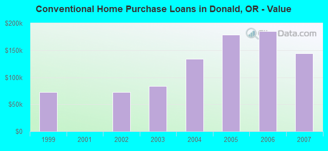 Conventional Home Purchase Loans in Donald, OR - Value