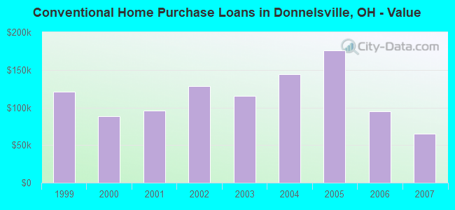 Conventional Home Purchase Loans in Donnelsville, OH - Value