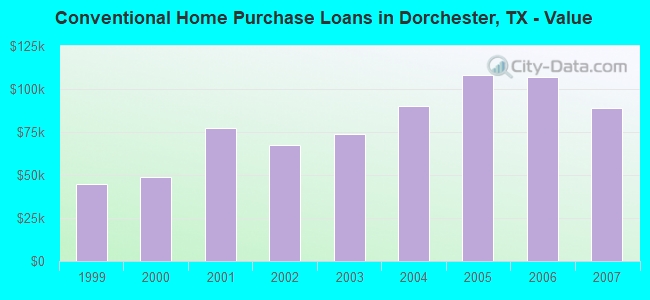 Conventional Home Purchase Loans in Dorchester, TX - Value