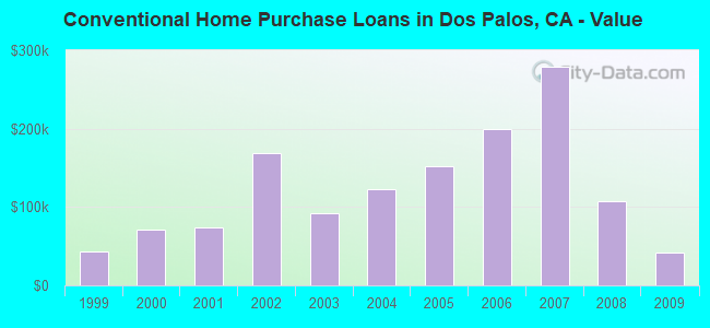 Conventional Home Purchase Loans in Dos Palos, CA - Value