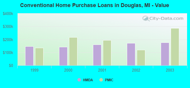 Conventional Home Purchase Loans in Douglas, MI - Value