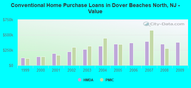 Conventional Home Purchase Loans in Dover Beaches North, NJ - Value