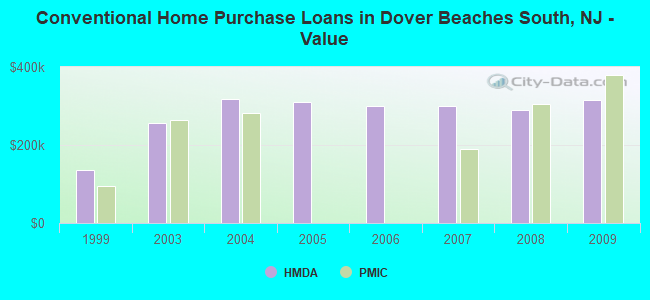 Conventional Home Purchase Loans in Dover Beaches South, NJ - Value