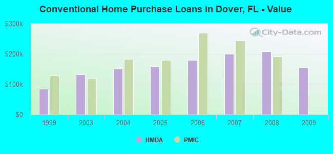 Conventional Home Purchase Loans in Dover, FL - Value