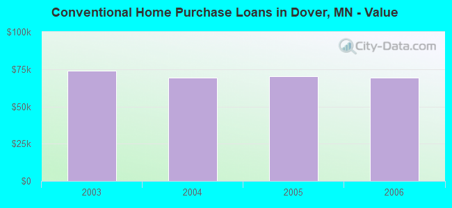 Conventional Home Purchase Loans in Dover, MN - Value