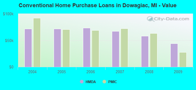 Conventional Home Purchase Loans in Dowagiac, MI - Value