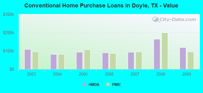 Conventional Home Purchase Loans in Doyle, TX - Value