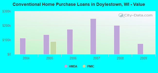 Conventional Home Purchase Loans in Doylestown, WI - Value