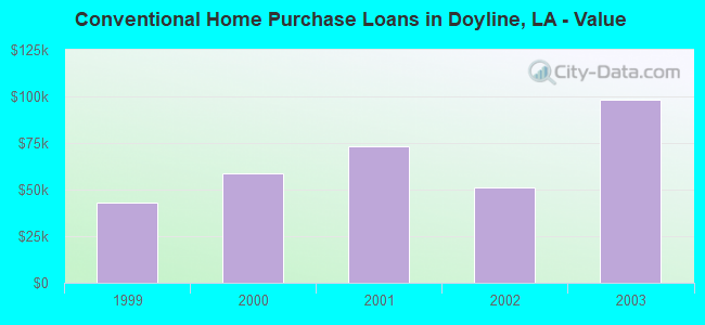 Conventional Home Purchase Loans in Doyline, LA - Value