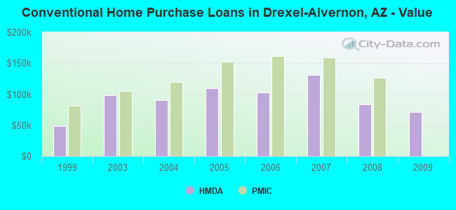 Conventional Home Purchase Loans in Drexel-Alvernon, AZ - Value