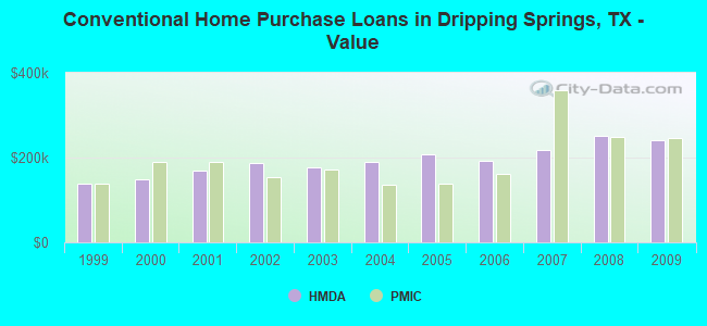 Conventional Home Purchase Loans in Dripping Springs, TX - Value