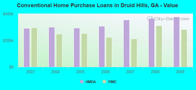 Conventional Home Purchase Loans in Druid Hills, GA - Value