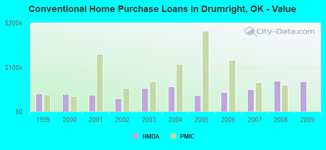 Conventional Home Purchase Loans in Drumright, OK - Value