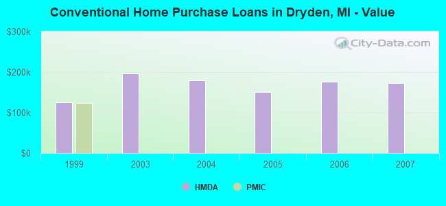 Conventional Home Purchase Loans in Dryden, MI - Value