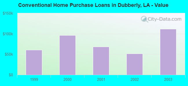 Conventional Home Purchase Loans in Dubberly, LA - Value