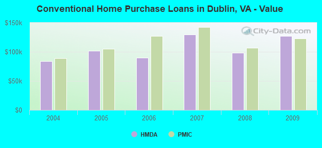 Conventional Home Purchase Loans in Dublin, VA - Value