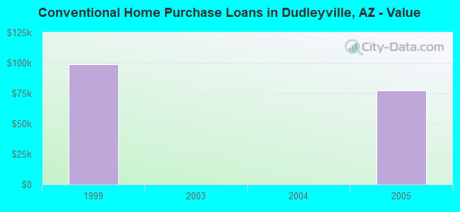 Conventional Home Purchase Loans in Dudleyville, AZ - Value
