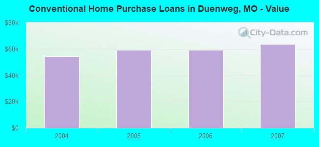 Conventional Home Purchase Loans in Duenweg, MO - Value