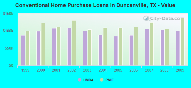 Conventional Home Purchase Loans in Duncanville, TX - Value