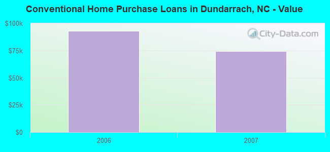 Conventional Home Purchase Loans in Dundarrach, NC - Value